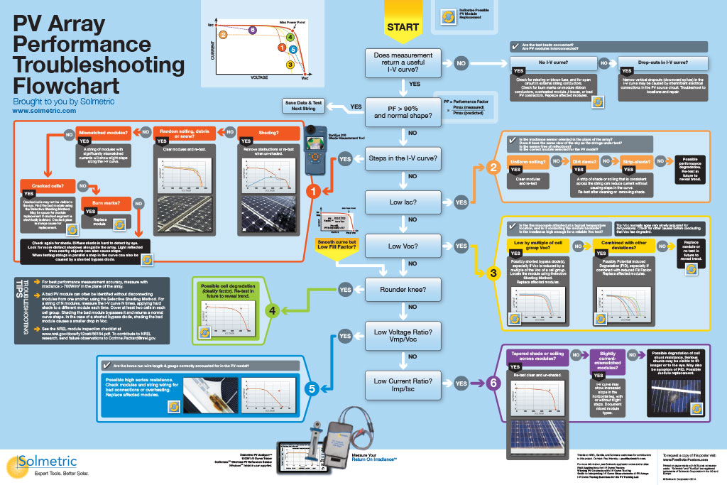 Troubleshooting Tree Poster